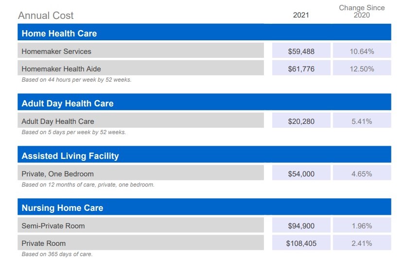Genworth cost of long-term care chart