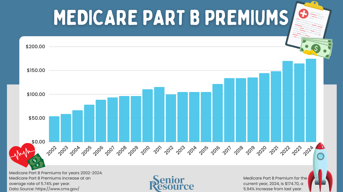Medicare Part B Premiums Graph