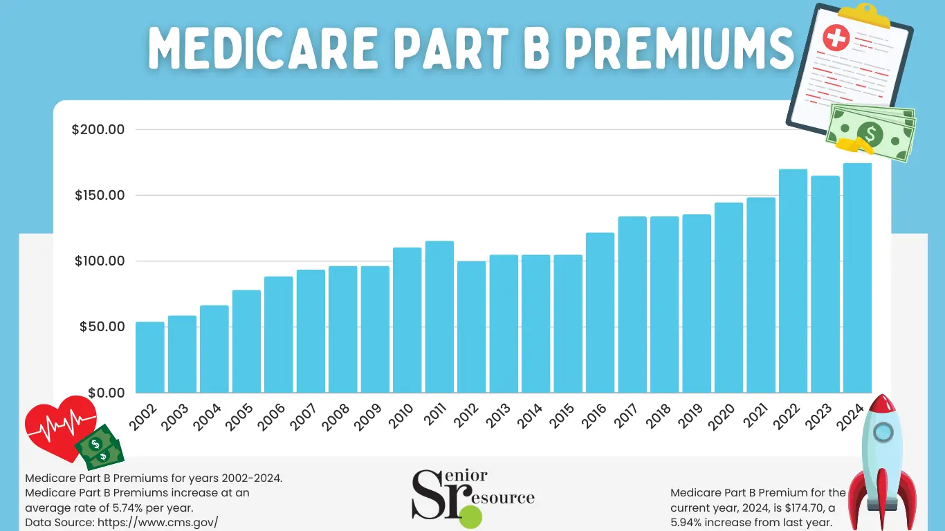 medicare part b premiums 2024 graph