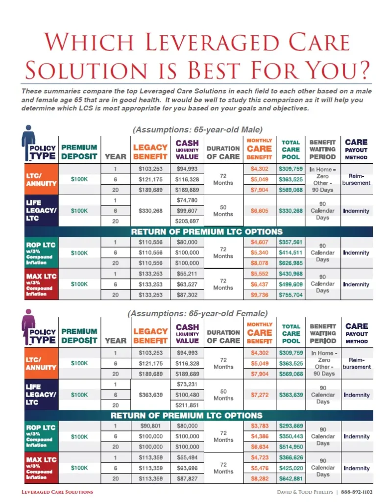 leveraged care solutions options chart