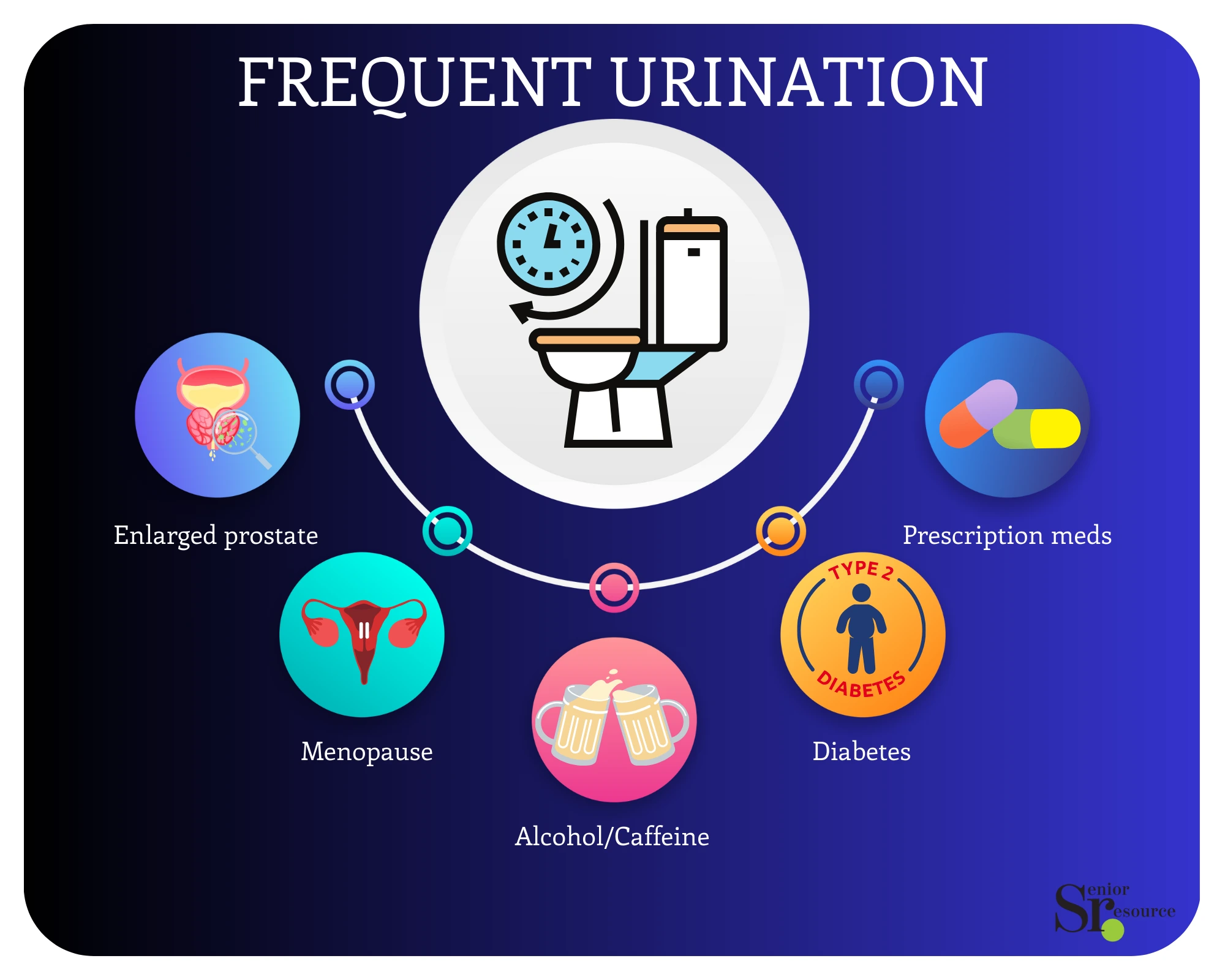 Frequent Urination 