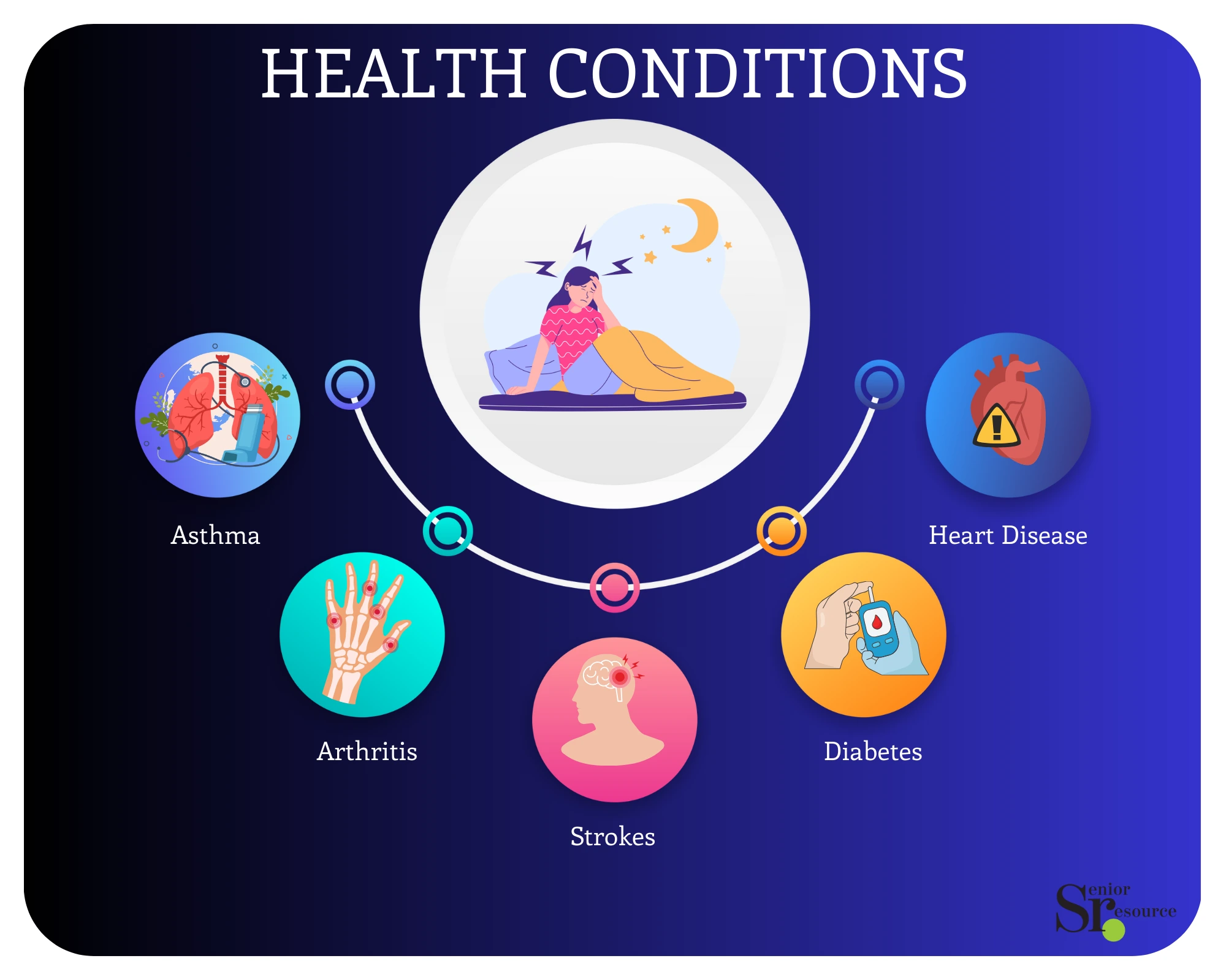 health conditions - trouble sleeping