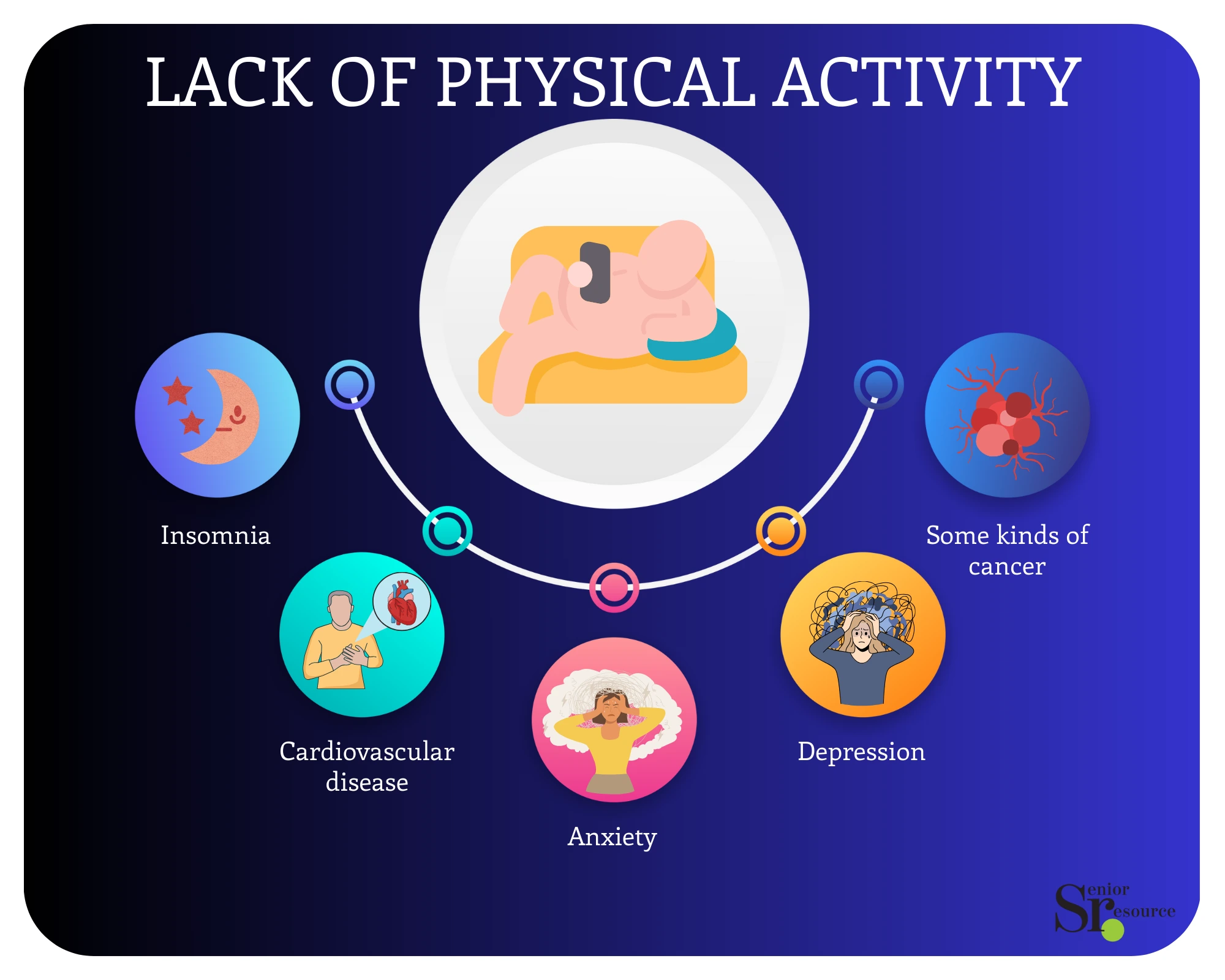 Lack of Physical Activity